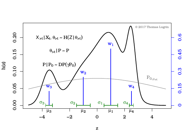 Dirichlet process (DP)