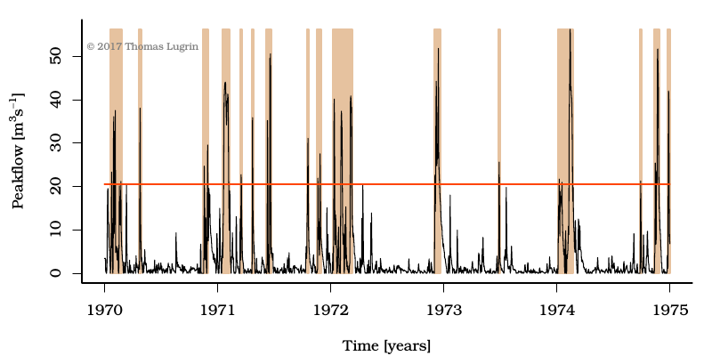 clustering in time